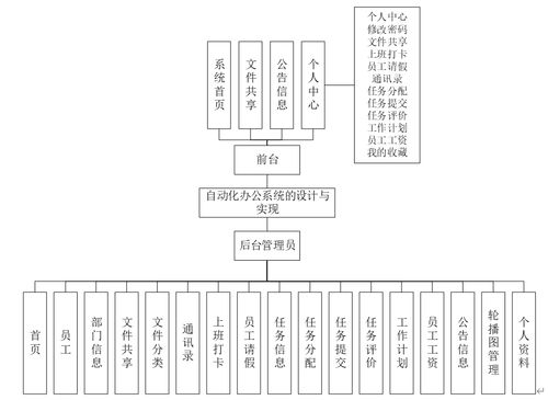 計(jì)算機(jī)畢業(yè)設(shè)計(jì) java 自動(dòng)化辦公系統(tǒng)的設(shè)計(jì)與實(shí)現(xiàn) 基于 java 的自動(dòng)化辦公管理系統(tǒng)設(shè)計(jì)與實(shí)現(xiàn)java 開發(fā)的企業(yè)自動(dòng)化辦公平臺(tái)